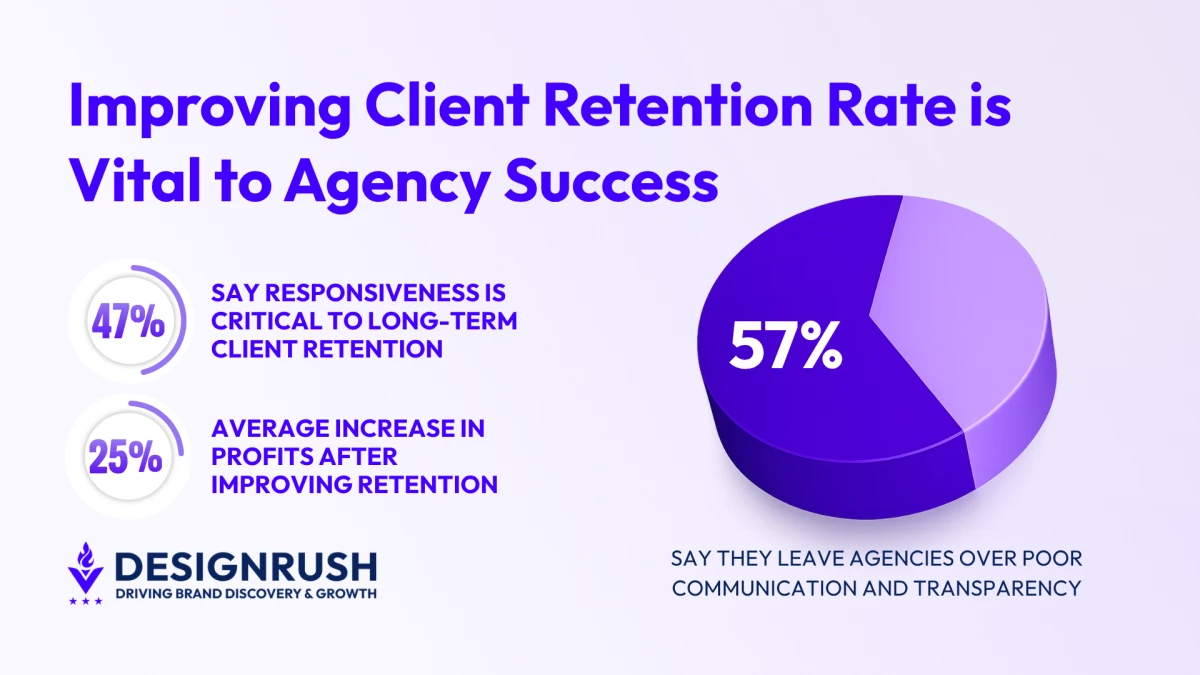 Why Production-Focused Agencies Lose Clients They Never Should