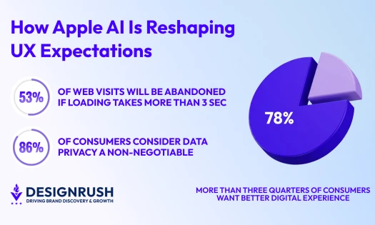 consumers better digital experience pie chart