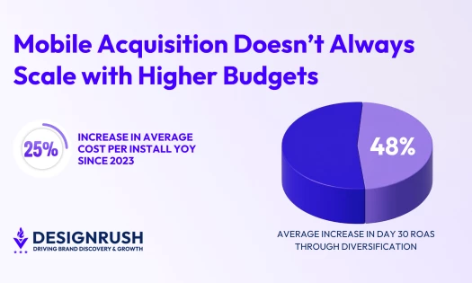 An infographic titled "Mobile Acquisition Doesn't Always Scale with Higher Budgets." It features two statistics from DesignRush: a dial showing a "25% increase in average cost per install YOY since 2023" and a 3D pie chart showing a "48% average increase