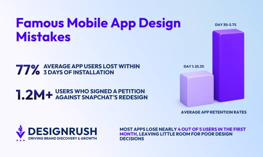 Mobile App Design Fails: 5 Famous App Mistakes & What They Teach Us