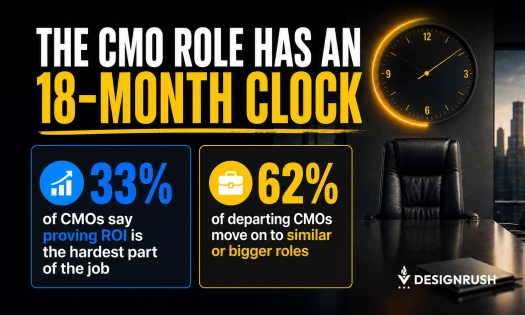 DesignRush infographic on CMO tenure: 33% of CMOs say proving ROI is hardest, 62% of departing CMOs move to similar or bigger roles