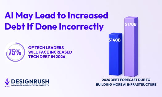 Bar chart showing the 2026 hyperscaler debt forecast rising from $140B to $170B for AI infrastructure, with 75% of tech leaders expected to face increased tech debt.