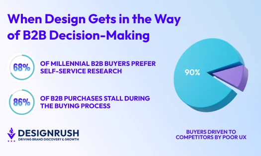 b2b buyers pie chart