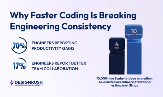 Infographic titled "Why Faster Coding Is Breaking Engineering Consistency." Left side features metrics: 70% of engineers report productivity gains, and 17% report better team collaboration. Right side shows a bar chart comparing a 10,000-line Scala-to-Jav