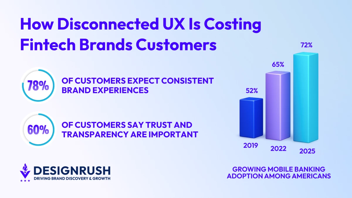 78% of Customers Expect Consistent Brand Experiences as Fintechs Face Growing Pressure
