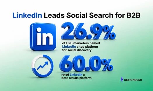 LinkedIn B2B Marketing Social Search Leader