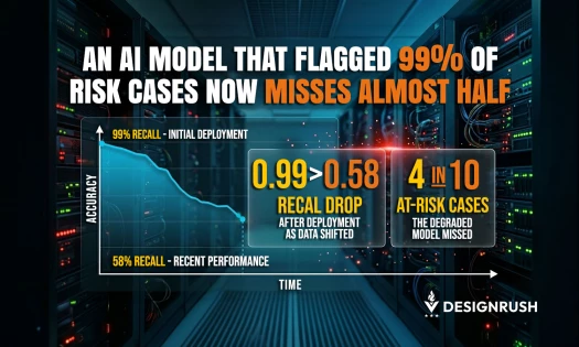 Infographic showing an AI model's recall dropping from 99% at initial deployment to 58% in recent performance as data shifted over time, leaving 4 in 10 at-risk cases missed.
