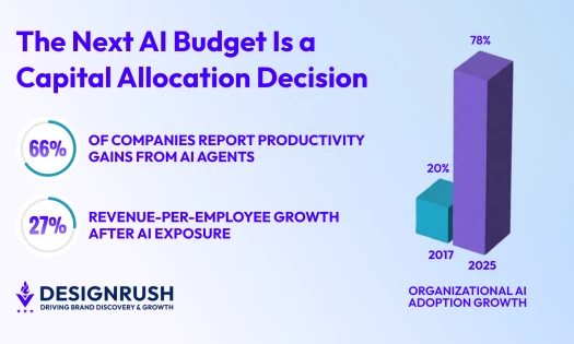 ai adoption bar graphs