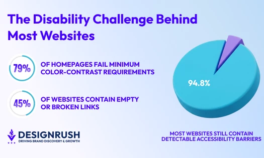 web accessibility pie chart