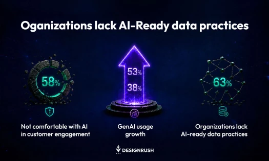 Infographic titled "Organizations lack AI-Ready data practices" by DesignRush. It features three statistics: 58% are not comfortable with AI in customer engagement, GenAI usage growth shows 53% and 38%, and 63% of organizations lack AI-ready data practice
