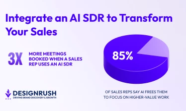 An infographic titled "Integrate an AI SDR to Transform Your Sales" by DesignRush. It highlights two key stats: "3X more meetings booked when a sales rep uses an AI SDR" and a 3D pie chart showing that "85% of sales reps say AI frees them to focus on high