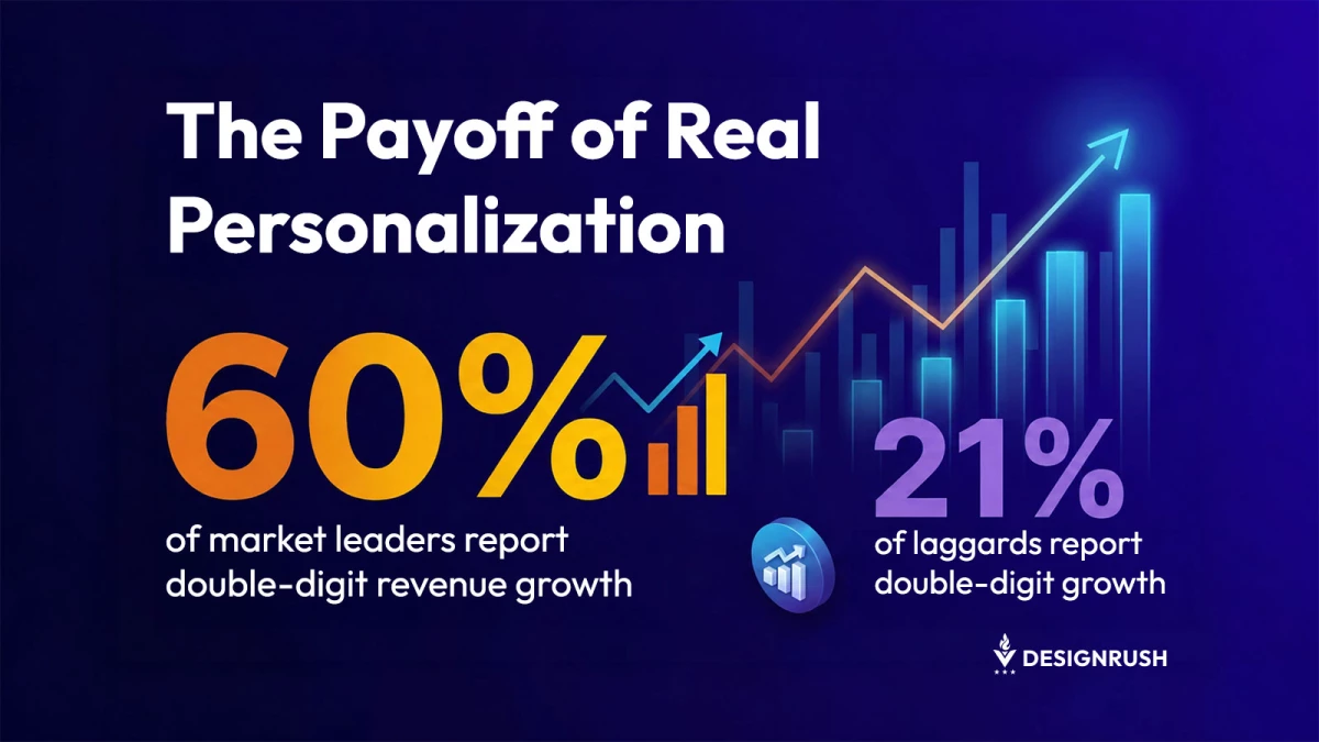 90% of B2B Companies Say They Personalize, Yet Only 20% Deliver