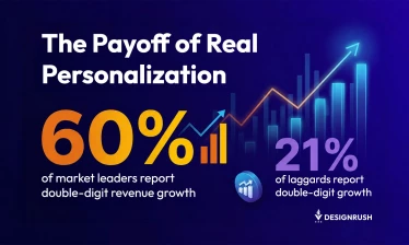 Infographic titled "The Payoff of Real Personalization" showing 60% of market leaders report double-digit revenue growth versus 21% of laggards, over an upward-trending bar chart.