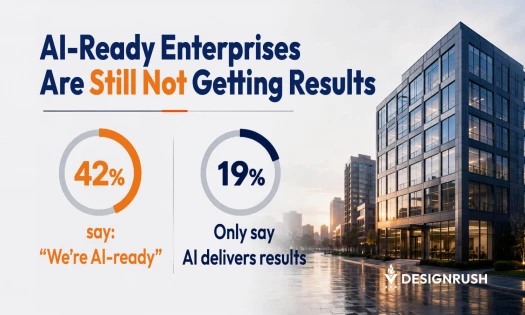 An infographic by DesignRush titled 'AI-Ready Enterprises Are Still Not Getting Results.' It features two data points: 42% say 'We're AI-ready,' while only 19% say 'AI delivers results.' A modern office building is pictured on the right.