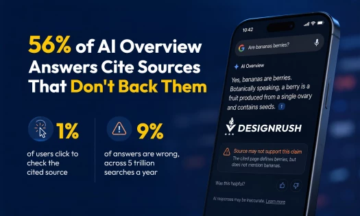Infographic on AI Overview citation accuracy, showing 56% of cited sources don't back their claims, beside a phone flagging a source mismatch.