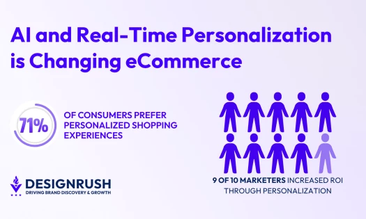 Infographic by DesignRush titled "AI and Real-Time Personalization is Changing eCommerce." It features two statistics: "71% of consumers prefer personalized shopping experiences" and "9 of 10 marketers increased ROI through personalization."