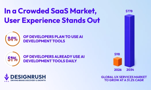 Infographic titled "In a Crowded SaaS Market, User Experience Stands Out," showing 84% of developers plan to use AI development tools, 51% already use them daily, and the global UX services market growing from $9B in 2026 to $77B by 2034.