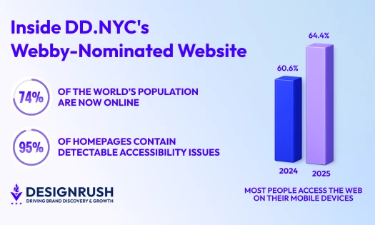 DesignRush infographic showing that 74% of the world is online, 95% of homepages have accessibility issues, and mobile web traffic rose from 60.6% in 2024 to 64.4% in 2025.