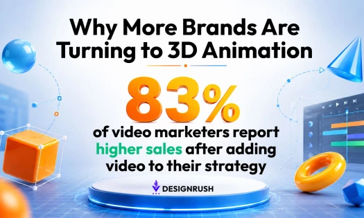 Infographic titled "Why More Brands Are Turning to 3D Animation," showing 83% of video marketers report higher sales after adding video to their strategy, with 3D animation studio elements in the background.