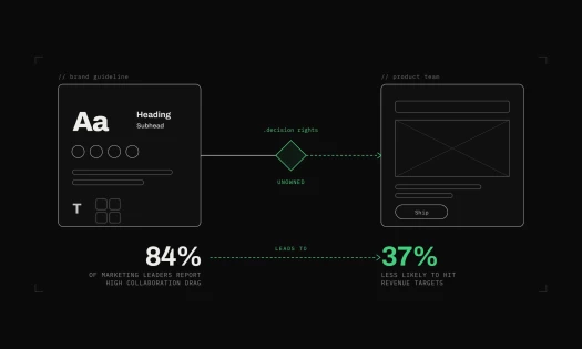 Diagram showing a brand guideline handing off to a product team through an unowned decision point, leading to 84% of marketing leaders reporting high collaboration drag and 37% less likely to hit revenue targets.