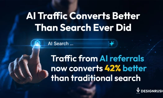 Infographic titled "AI Traffic Converts Better Than Search Ever Did," showing traffic from AI referrals now converts 42% better than traditional search, over a person tapping an AI search bar.