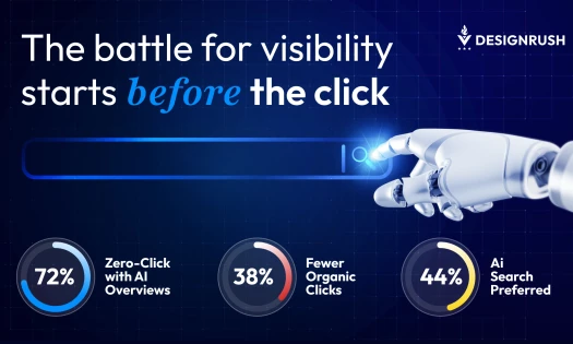 An infographic titled "The Battle for Visibility Starts Before the Click" by DesignRush. It features search-related data charts showing: 72% zero-click with AI Overviews, 38% fewer organic clicks, and 44% preferring AI search, compared to smaller shares f