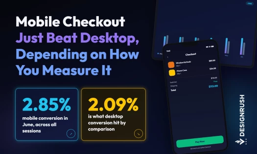 Infographic titled "Mobile Checkout Just Beat Desktop, Depending on How You Measure It," showing 2.85% mobile conversion in June versus 2.09% desktop conversion, beside a mobile checkout screen.