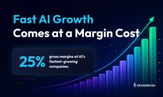 Infographic titled "Fast AI Growth Comes at a Margin Cost," showing 25% gross margins at AI's fastest-growing companies, over a rising bar chart.