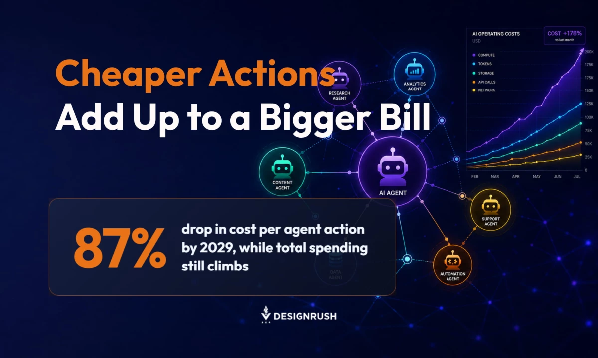 Infographic titled "Cheaper Actions Add Up to a Bigger Bill," showing an 87% drop in cost per agent action by 2029 while total spending still climbs, beside a network of connected AI agents and a rising cost chart.