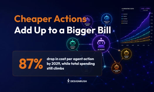 Infographic titled "Cheaper Actions Add Up to a Bigger Bill," showing an 87% drop in cost per agent action by 2029 while total spending still climbs, beside a network of connected AI agents and a rising cost chart.