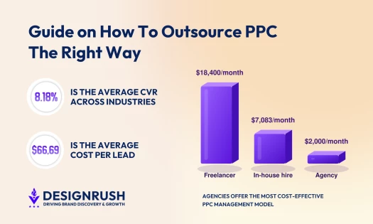 Outsourced PPC