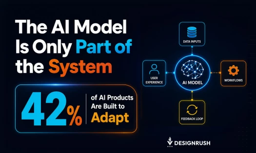 Infographic titled "The AI Model Is Only Part of the System" highlighting that 42% of AI products are built to adapt. It shows a central AI Model connected to Data Inputs, Workflows, Feedback Loop, and User Experience.