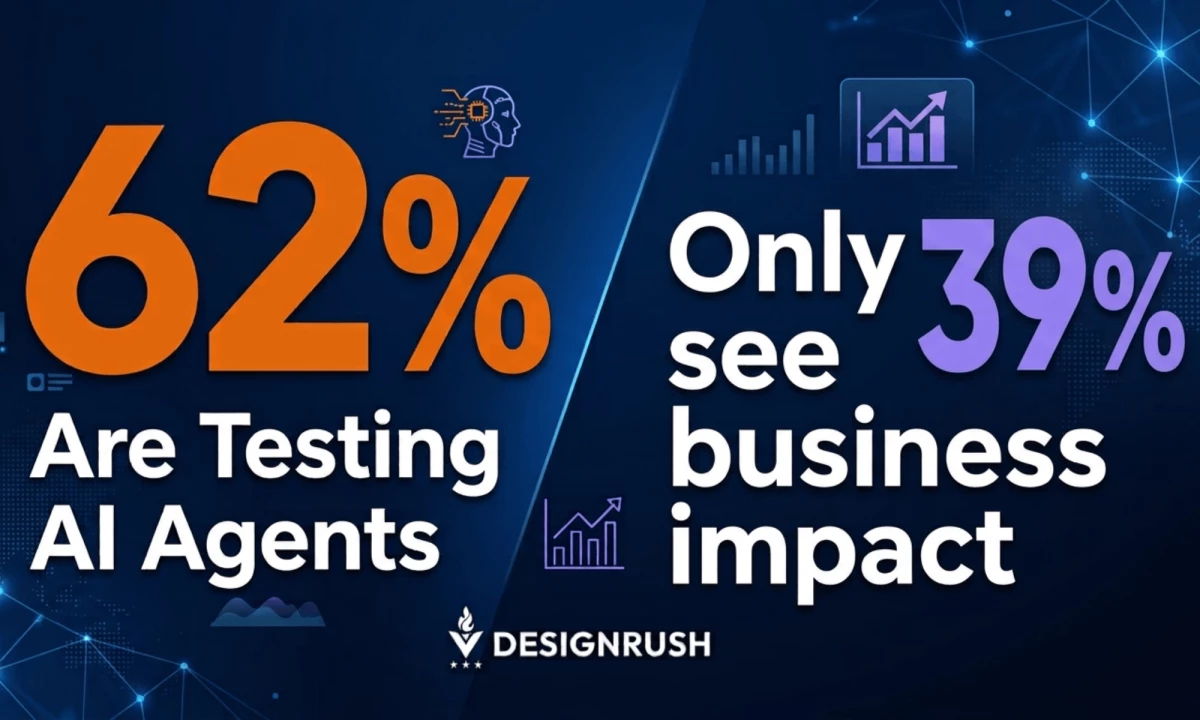 Graphic reading "62% Are Testing AI Agents" and "Only 39% see business impact" with DesignRush branding.