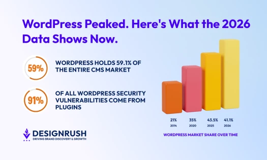 40 WordPress Statistics Every Digital Leader Should Know in 2026