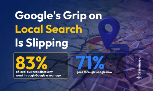 Cracked map background with a large location pin icon, headline text "Google's Grip on Local Search Is Slipping," and two stat callouts reading 83% and 71%, with the DesignRush logo in the bottom right.