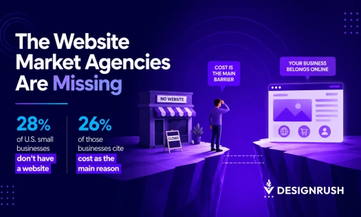 DesignRush graphic titled "The Website Market Agencies Are Missing," highlighting that 28% of U.S. small businesses don't have a website and 26% cite cost as the main reason, illustrated by a storefront owner looking across a chasm at a digital website mo