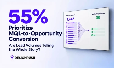 Graphic with text "55% Prioritize MQL-to-Opportunity Conversion: Are Lead Volumes Telling the Whole Story?" alongside a digital screen showing a marketing funnel narrowing 1,247 incoming leads down to 38 qualified opportunities, branded by DesignRush.
