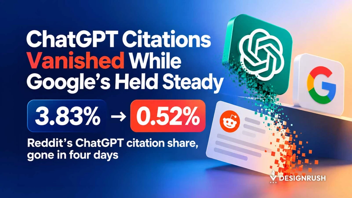 DesignRush graphic reading 'ChatGPT Citations Vanished While Google's Held Steady' with a stat showing Reddit's ChatGPT citation share dropping from 3.83% to 0.52% in four days, next to glossy OpenAI, Google, and Reddit icons on a dark blue to orange grad