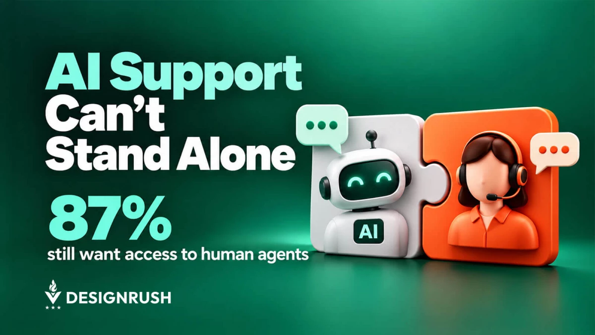 87% Say AI Customer Service Needs Human Access