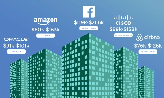Highest-Paying Companies For Designers Oracle Amazon Facebook Cisco Airbnb Chart