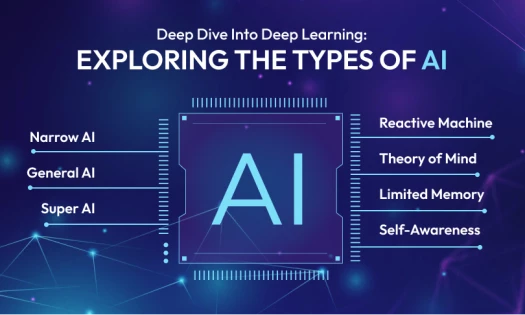 Types of Artificial Intelligence