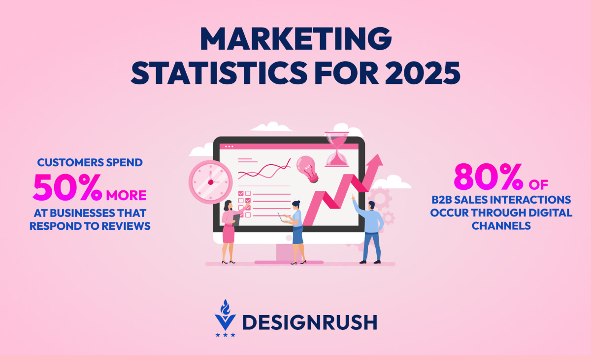 Top Marketing Statistics for 2025