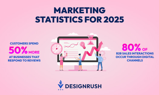 Mind-Blowing Marketing Statistics Laptop Likes Social Media Email