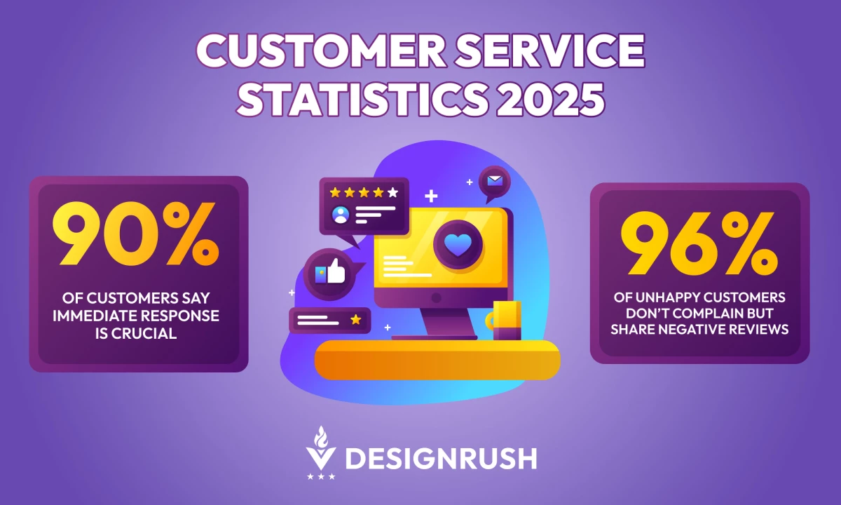 50+ Essential Customer Service Statistics To Know for 2026