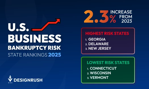 Graphic: Ranking U.S. States at Highest and Lowest Risk of Bankruptcy