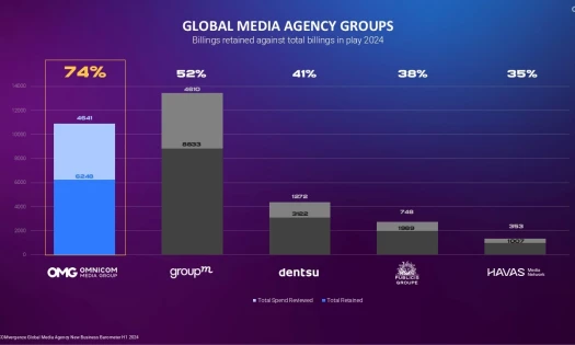 Omnicom Media Group Dominates 2024 Media Wins