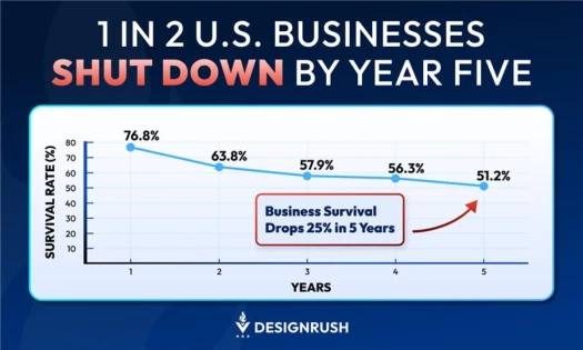 1 in 2 U.S. Businesses Shut Down by Year 5 — Here’s How to Survive