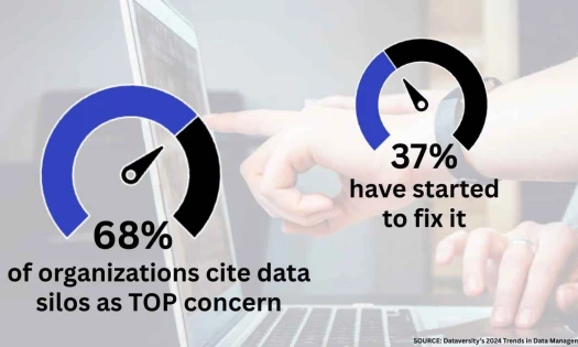 An infographic about data silos