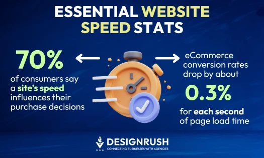 Website Speed Statistics