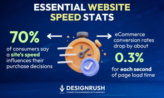 Website Speed Statistics